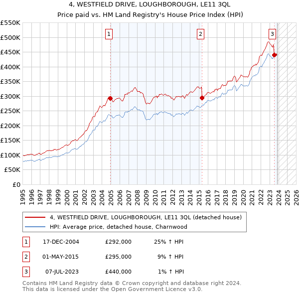 4, WESTFIELD DRIVE, LOUGHBOROUGH, LE11 3QL: Price paid vs HM Land Registry's House Price Index