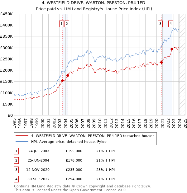 4, WESTFIELD DRIVE, WARTON, PRESTON, PR4 1ED: Price paid vs HM Land Registry's House Price Index