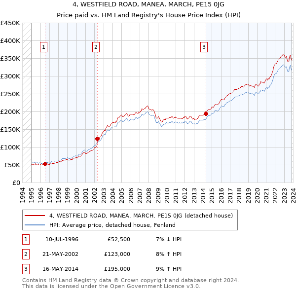 4, WESTFIELD ROAD, MANEA, MARCH, PE15 0JG: Price paid vs HM Land Registry's House Price Index