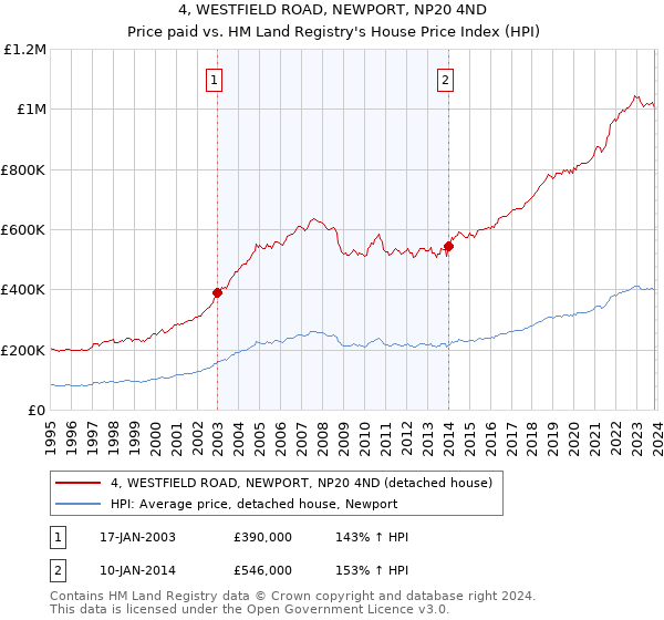 4, WESTFIELD ROAD, NEWPORT, NP20 4ND: Price paid vs HM Land Registry's House Price Index