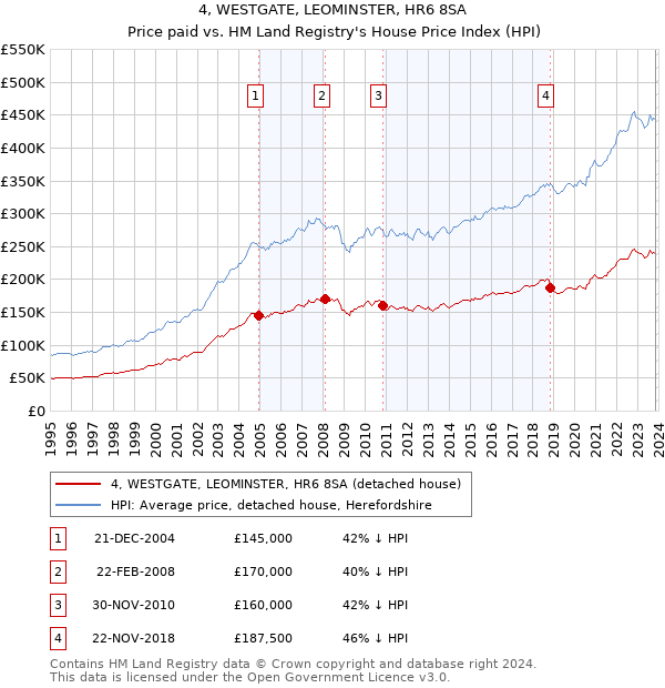 4, WESTGATE, LEOMINSTER, HR6 8SA: Price paid vs HM Land Registry's House Price Index