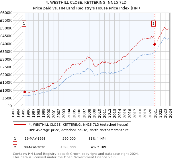 4, WESTHILL CLOSE, KETTERING, NN15 7LD: Price paid vs HM Land Registry's House Price Index