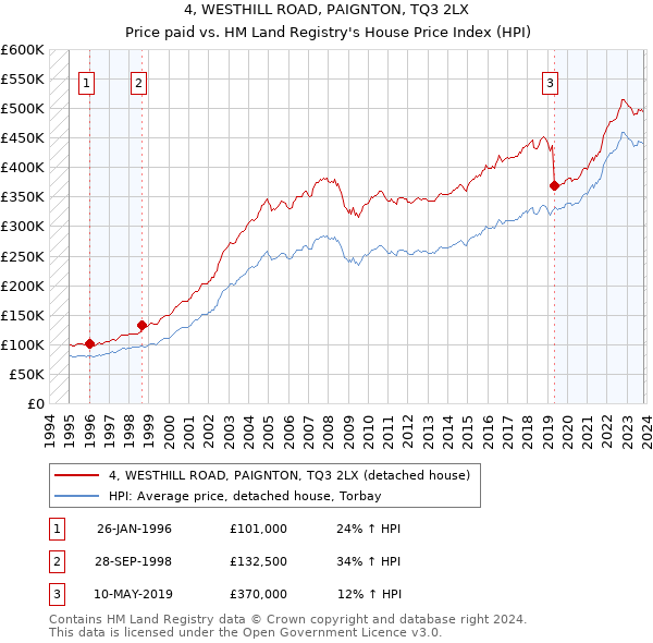 4, WESTHILL ROAD, PAIGNTON, TQ3 2LX: Price paid vs HM Land Registry's House Price Index