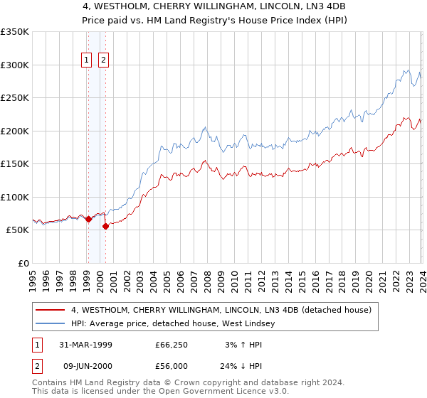 4, WESTHOLM, CHERRY WILLINGHAM, LINCOLN, LN3 4DB: Price paid vs HM Land Registry's House Price Index