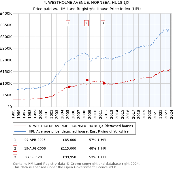 4, WESTHOLME AVENUE, HORNSEA, HU18 1JX: Price paid vs HM Land Registry's House Price Index