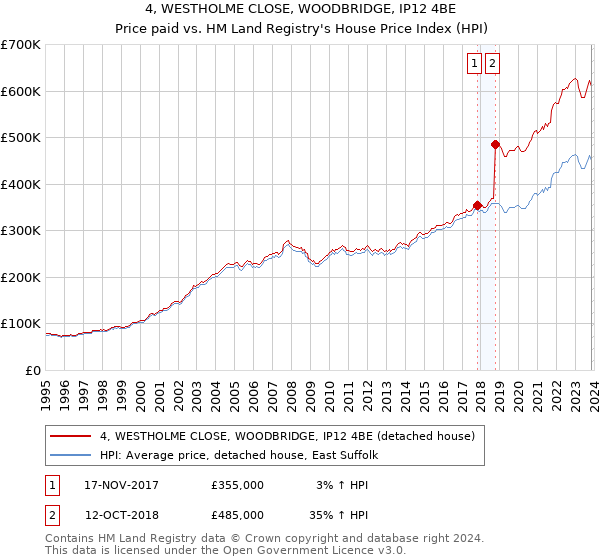 4, WESTHOLME CLOSE, WOODBRIDGE, IP12 4BE: Price paid vs HM Land Registry's House Price Index