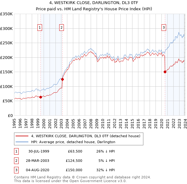 4, WESTKIRK CLOSE, DARLINGTON, DL3 0TF: Price paid vs HM Land Registry's House Price Index