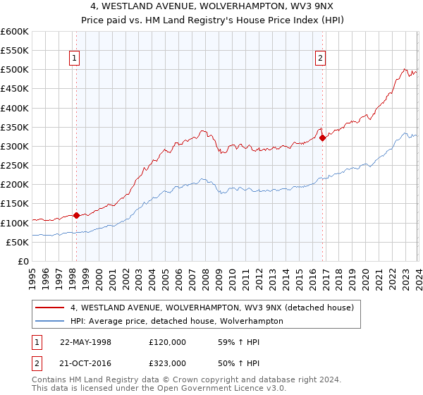 4, WESTLAND AVENUE, WOLVERHAMPTON, WV3 9NX: Price paid vs HM Land Registry's House Price Index