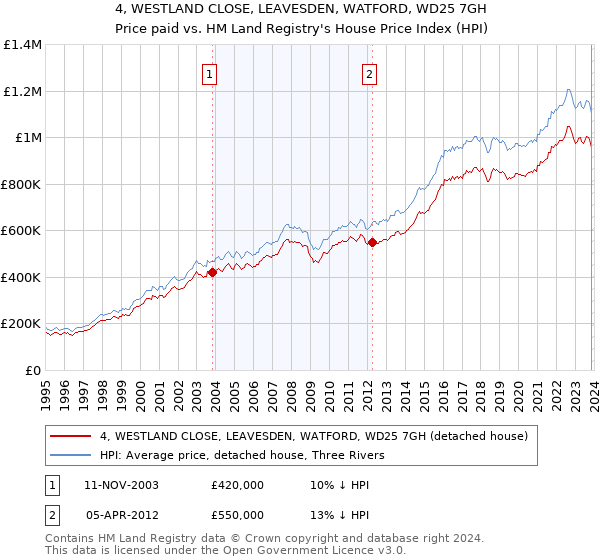 4, WESTLAND CLOSE, LEAVESDEN, WATFORD, WD25 7GH: Price paid vs HM Land Registry's House Price Index