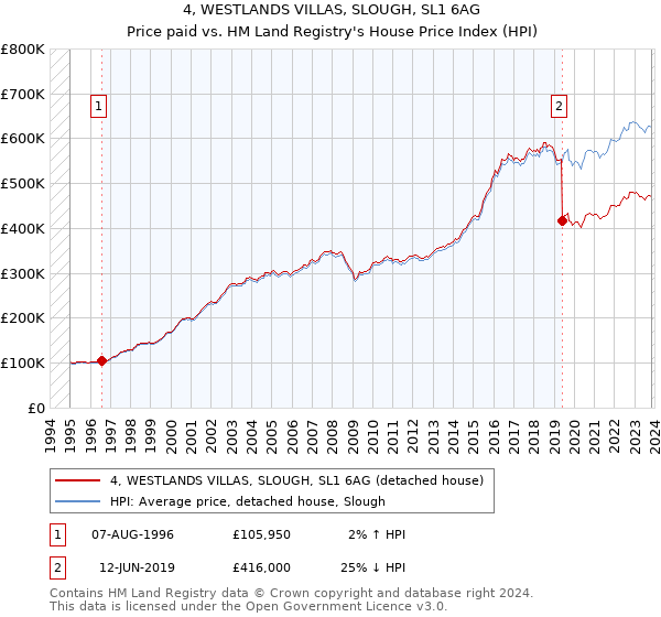 4, WESTLANDS VILLAS, SLOUGH, SL1 6AG: Price paid vs HM Land Registry's House Price Index
