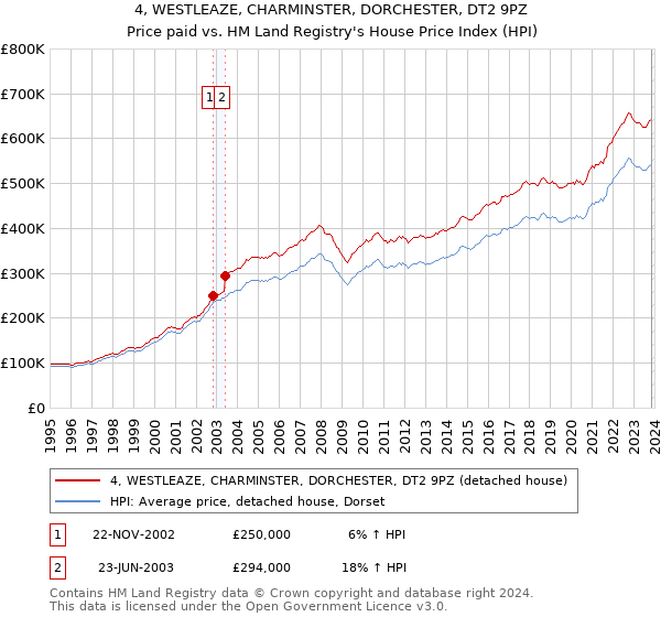 4, WESTLEAZE, CHARMINSTER, DORCHESTER, DT2 9PZ: Price paid vs HM Land Registry's House Price Index