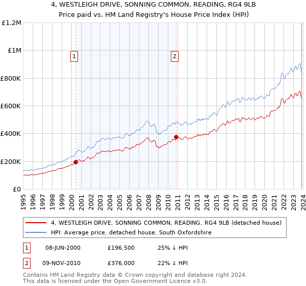 4, WESTLEIGH DRIVE, SONNING COMMON, READING, RG4 9LB: Price paid vs HM Land Registry's House Price Index