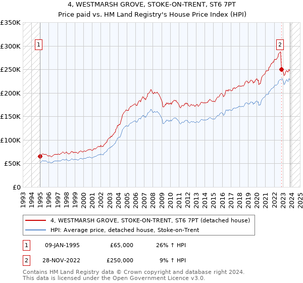 4, WESTMARSH GROVE, STOKE-ON-TRENT, ST6 7PT: Price paid vs HM Land Registry's House Price Index