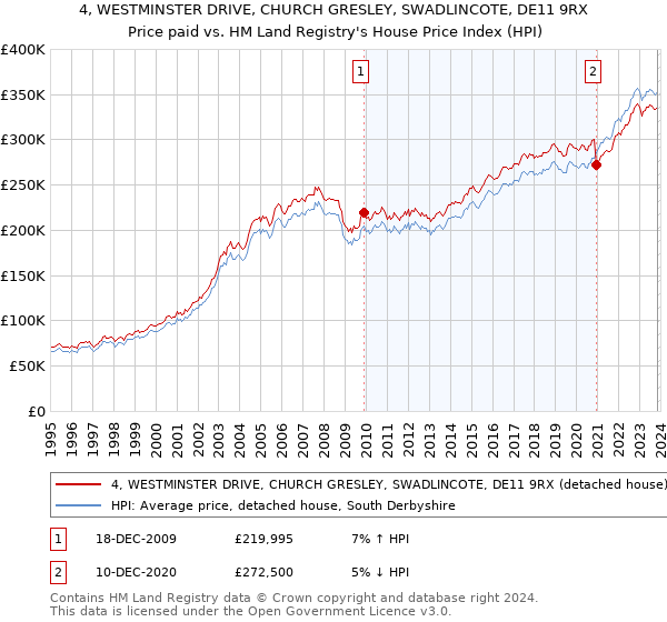 4, WESTMINSTER DRIVE, CHURCH GRESLEY, SWADLINCOTE, DE11 9RX: Price paid vs HM Land Registry's House Price Index