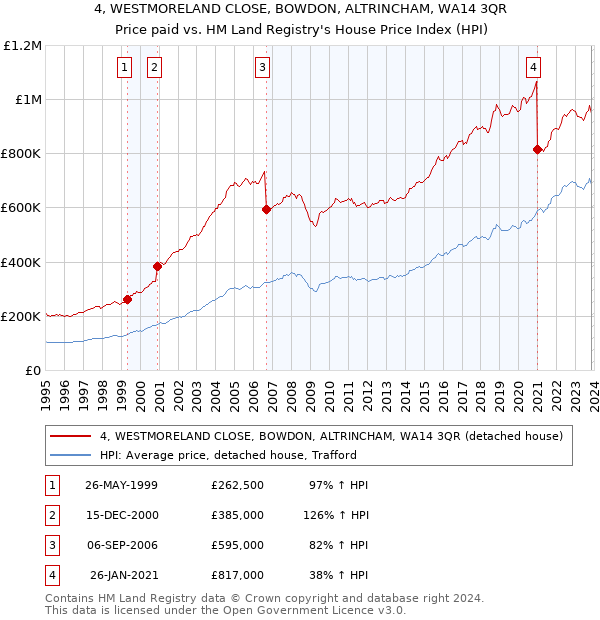 4, WESTMORELAND CLOSE, BOWDON, ALTRINCHAM, WA14 3QR: Price paid vs HM Land Registry's House Price Index