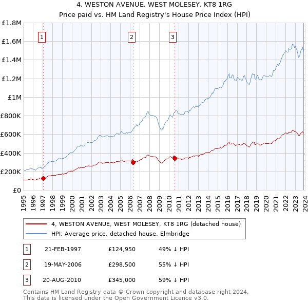 4, WESTON AVENUE, WEST MOLESEY, KT8 1RG: Price paid vs HM Land Registry's House Price Index