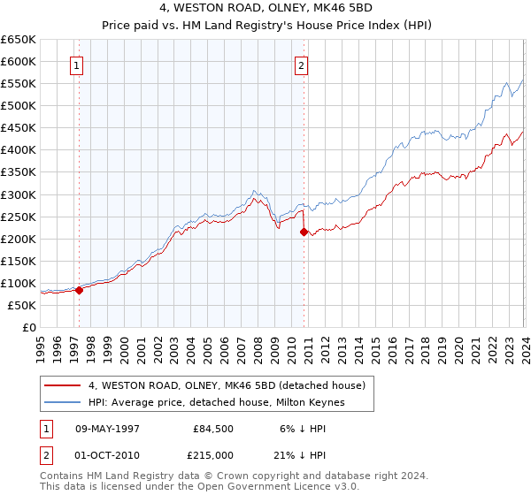 4, WESTON ROAD, OLNEY, MK46 5BD: Price paid vs HM Land Registry's House Price Index