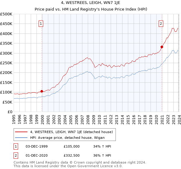 4, WESTREES, LEIGH, WN7 1JE: Price paid vs HM Land Registry's House Price Index