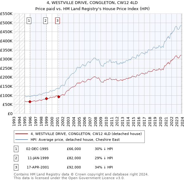 4, WESTVILLE DRIVE, CONGLETON, CW12 4LD: Price paid vs HM Land Registry's House Price Index