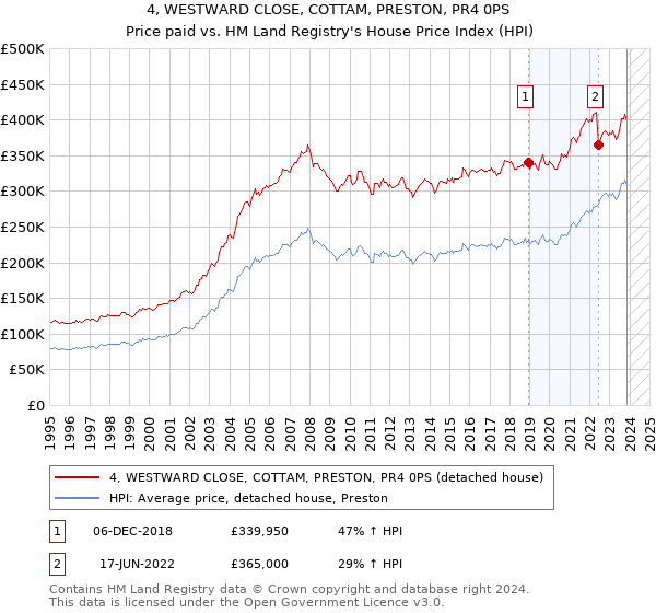 4, WESTWARD CLOSE, COTTAM, PRESTON, PR4 0PS: Price paid vs HM Land Registry's House Price Index