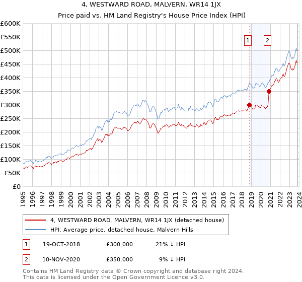 4, WESTWARD ROAD, MALVERN, WR14 1JX: Price paid vs HM Land Registry's House Price Index