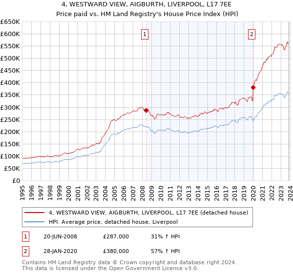 4, WESTWARD VIEW, AIGBURTH, LIVERPOOL, L17 7EE: Price paid vs HM Land Registry's House Price Index