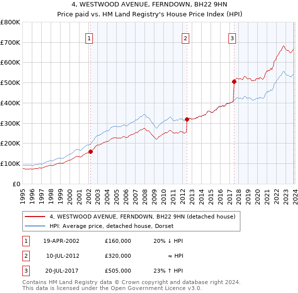 4, WESTWOOD AVENUE, FERNDOWN, BH22 9HN: Price paid vs HM Land Registry's House Price Index