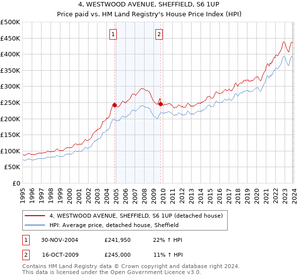 4, WESTWOOD AVENUE, SHEFFIELD, S6 1UP: Price paid vs HM Land Registry's House Price Index