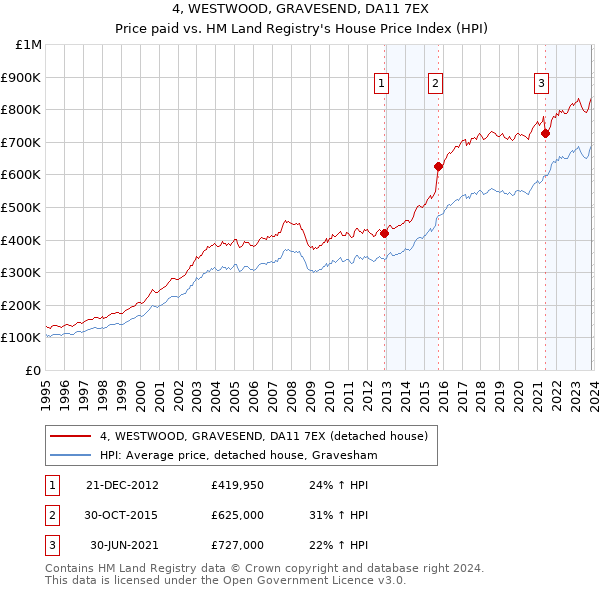 4, WESTWOOD, GRAVESEND, DA11 7EX: Price paid vs HM Land Registry's House Price Index