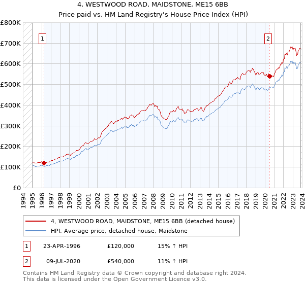 4, WESTWOOD ROAD, MAIDSTONE, ME15 6BB: Price paid vs HM Land Registry's House Price Index