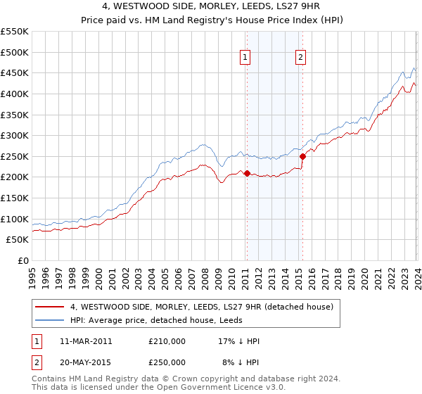 4, WESTWOOD SIDE, MORLEY, LEEDS, LS27 9HR: Price paid vs HM Land Registry's House Price Index