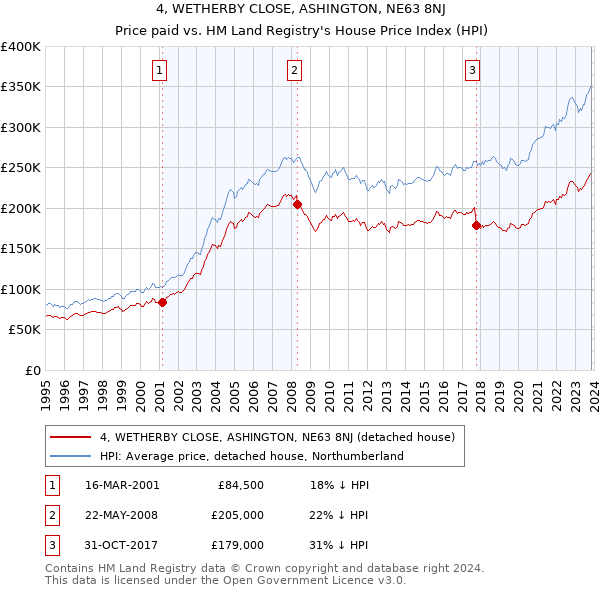 4, WETHERBY CLOSE, ASHINGTON, NE63 8NJ: Price paid vs HM Land Registry's House Price Index