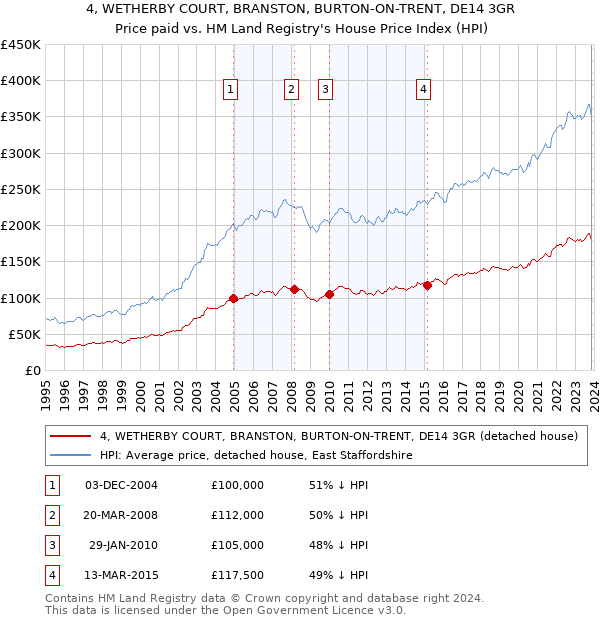 4, WETHERBY COURT, BRANSTON, BURTON-ON-TRENT, DE14 3GR: Price paid vs HM Land Registry's House Price Index
