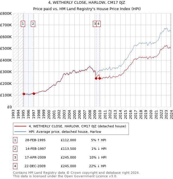 4, WETHERLY CLOSE, HARLOW, CM17 0JZ: Price paid vs HM Land Registry's House Price Index