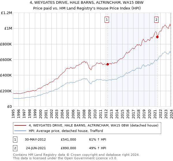 4, WEYGATES DRIVE, HALE BARNS, ALTRINCHAM, WA15 0BW: Price paid vs HM Land Registry's House Price Index