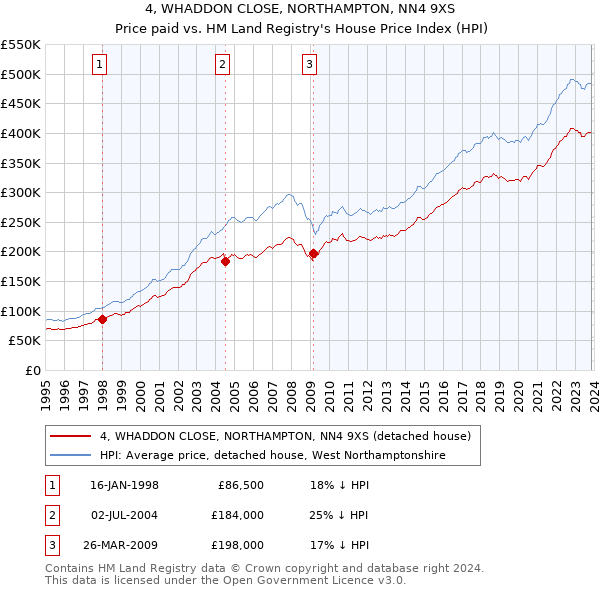 4, WHADDON CLOSE, NORTHAMPTON, NN4 9XS: Price paid vs HM Land Registry's House Price Index