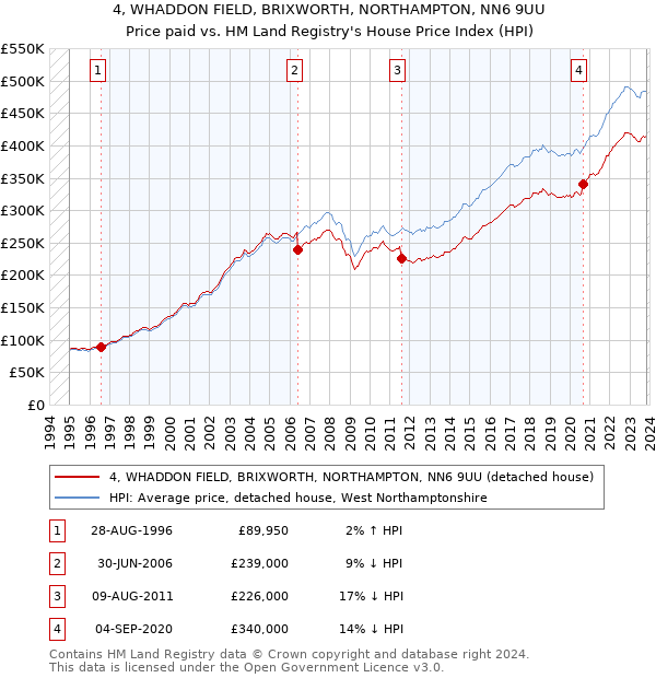 4, WHADDON FIELD, BRIXWORTH, NORTHAMPTON, NN6 9UU: Price paid vs HM Land Registry's House Price Index