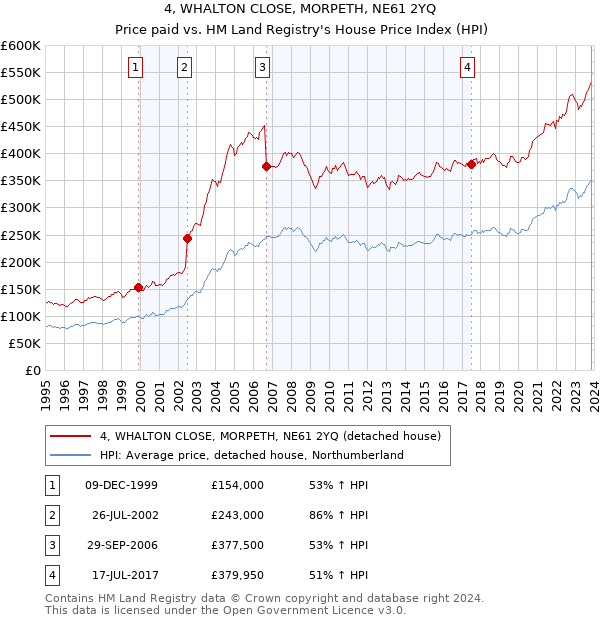 4, WHALTON CLOSE, MORPETH, NE61 2YQ: Price paid vs HM Land Registry's House Price Index