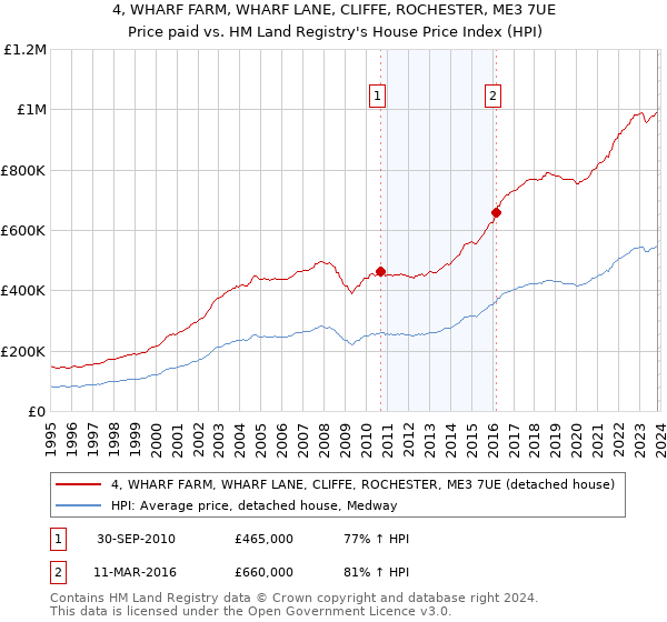 4, WHARF FARM, WHARF LANE, CLIFFE, ROCHESTER, ME3 7UE: Price paid vs HM Land Registry's House Price Index