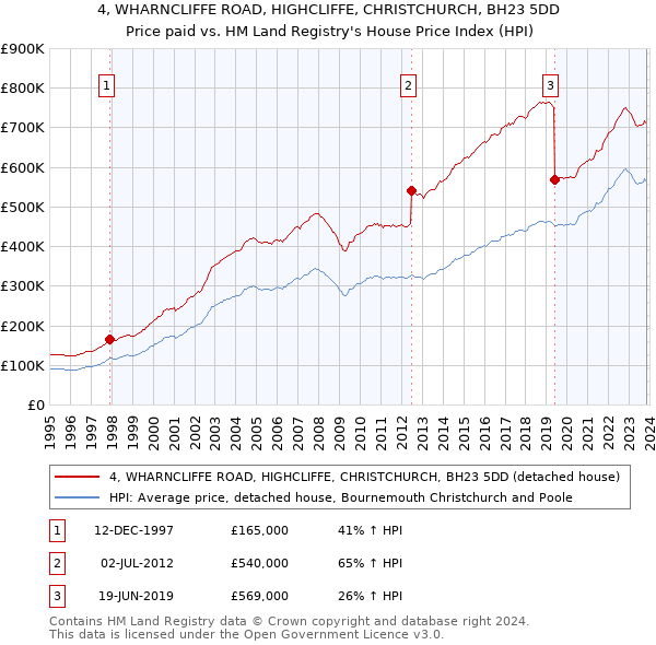 4, WHARNCLIFFE ROAD, HIGHCLIFFE, CHRISTCHURCH, BH23 5DD: Price paid vs HM Land Registry's House Price Index