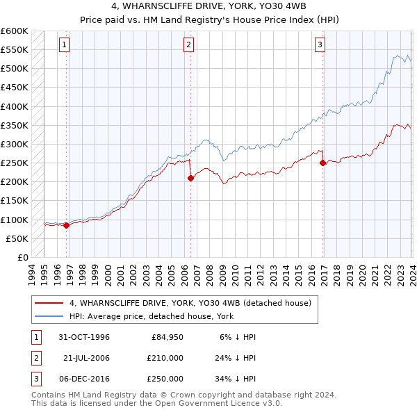 4, WHARNSCLIFFE DRIVE, YORK, YO30 4WB: Price paid vs HM Land Registry's House Price Index