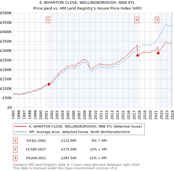 4, WHARTON CLOSE, WELLINGBOROUGH, NN8 4TL: Price paid vs HM Land Registry's House Price Index