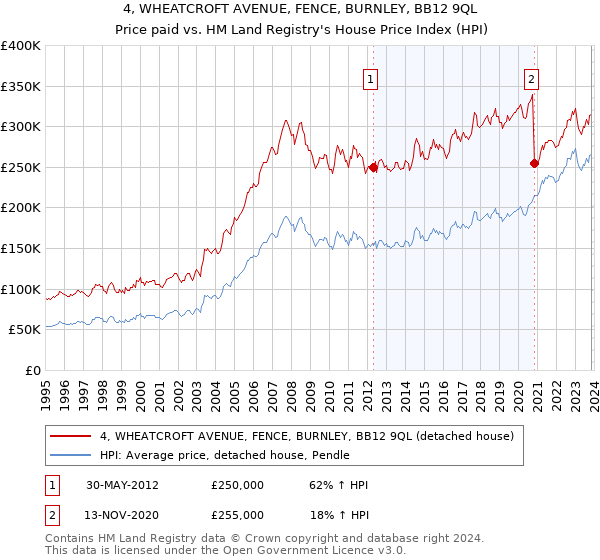 4, WHEATCROFT AVENUE, FENCE, BURNLEY, BB12 9QL: Price paid vs HM Land Registry's House Price Index