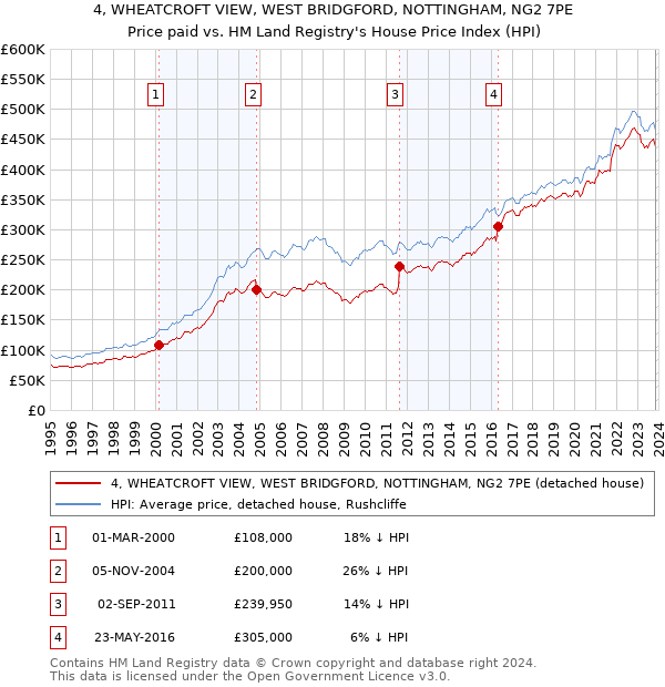 4, WHEATCROFT VIEW, WEST BRIDGFORD, NOTTINGHAM, NG2 7PE: Price paid vs HM Land Registry's House Price Index