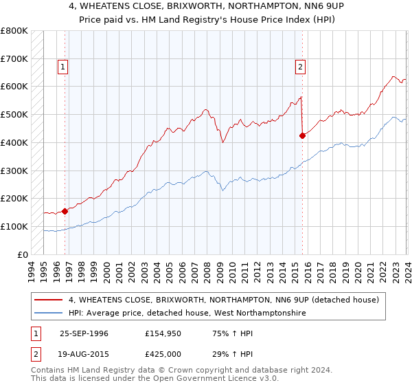 4, WHEATENS CLOSE, BRIXWORTH, NORTHAMPTON, NN6 9UP: Price paid vs HM Land Registry's House Price Index