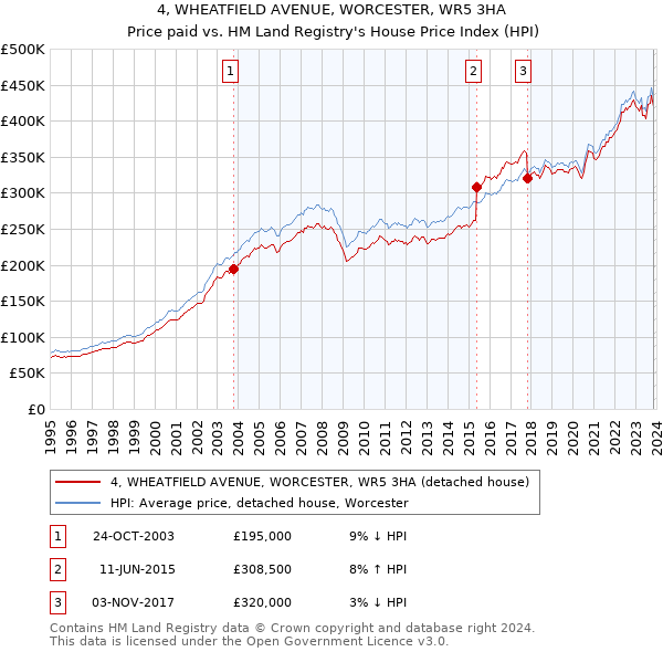 4, WHEATFIELD AVENUE, WORCESTER, WR5 3HA: Price paid vs HM Land Registry's House Price Index