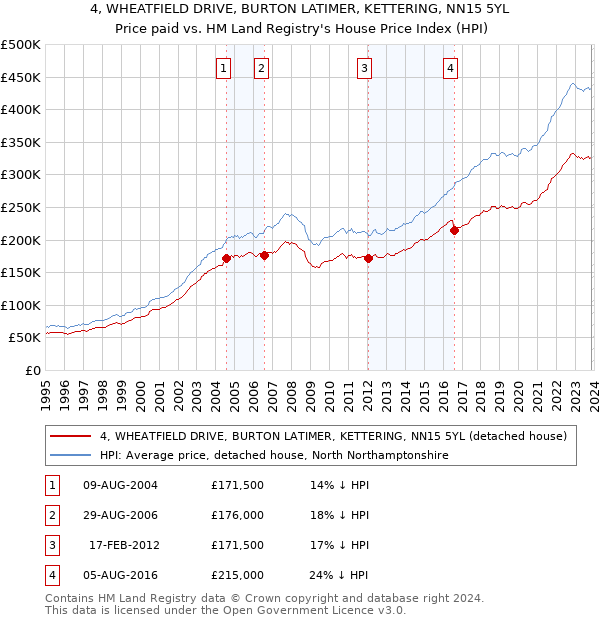 4, WHEATFIELD DRIVE, BURTON LATIMER, KETTERING, NN15 5YL: Price paid vs HM Land Registry's House Price Index
