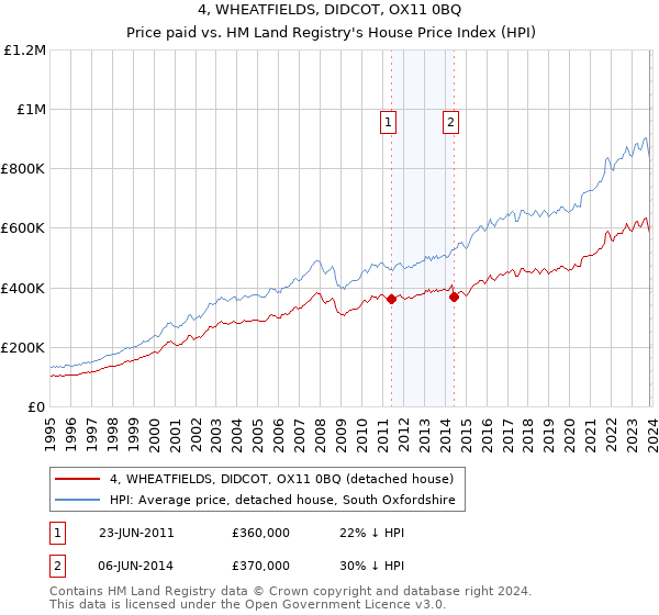 4, WHEATFIELDS, DIDCOT, OX11 0BQ: Price paid vs HM Land Registry's House Price Index