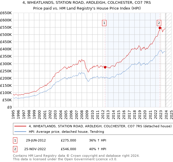 4, WHEATLANDS, STATION ROAD, ARDLEIGH, COLCHESTER, CO7 7RS: Price paid vs HM Land Registry's House Price Index