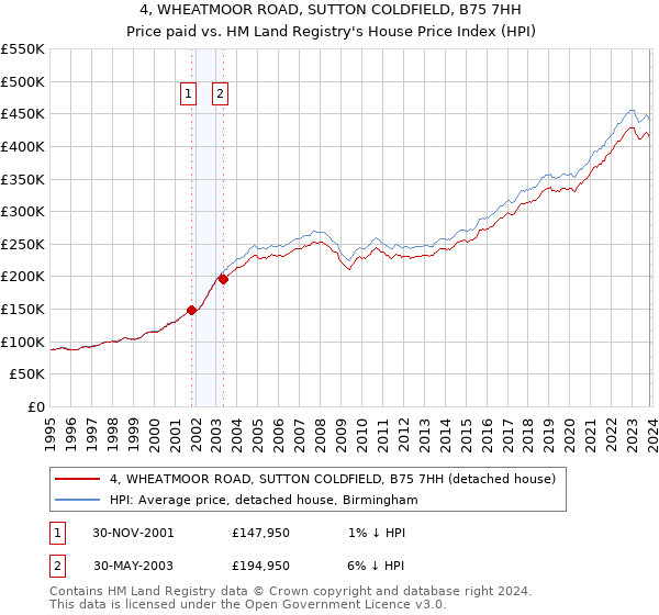 4, WHEATMOOR ROAD, SUTTON COLDFIELD, B75 7HH: Price paid vs HM Land Registry's House Price Index